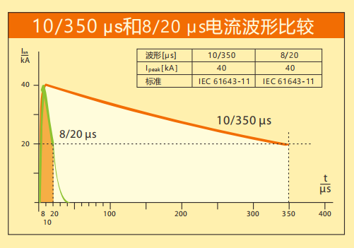 明博网页版登录界面防雷详解SPD波形